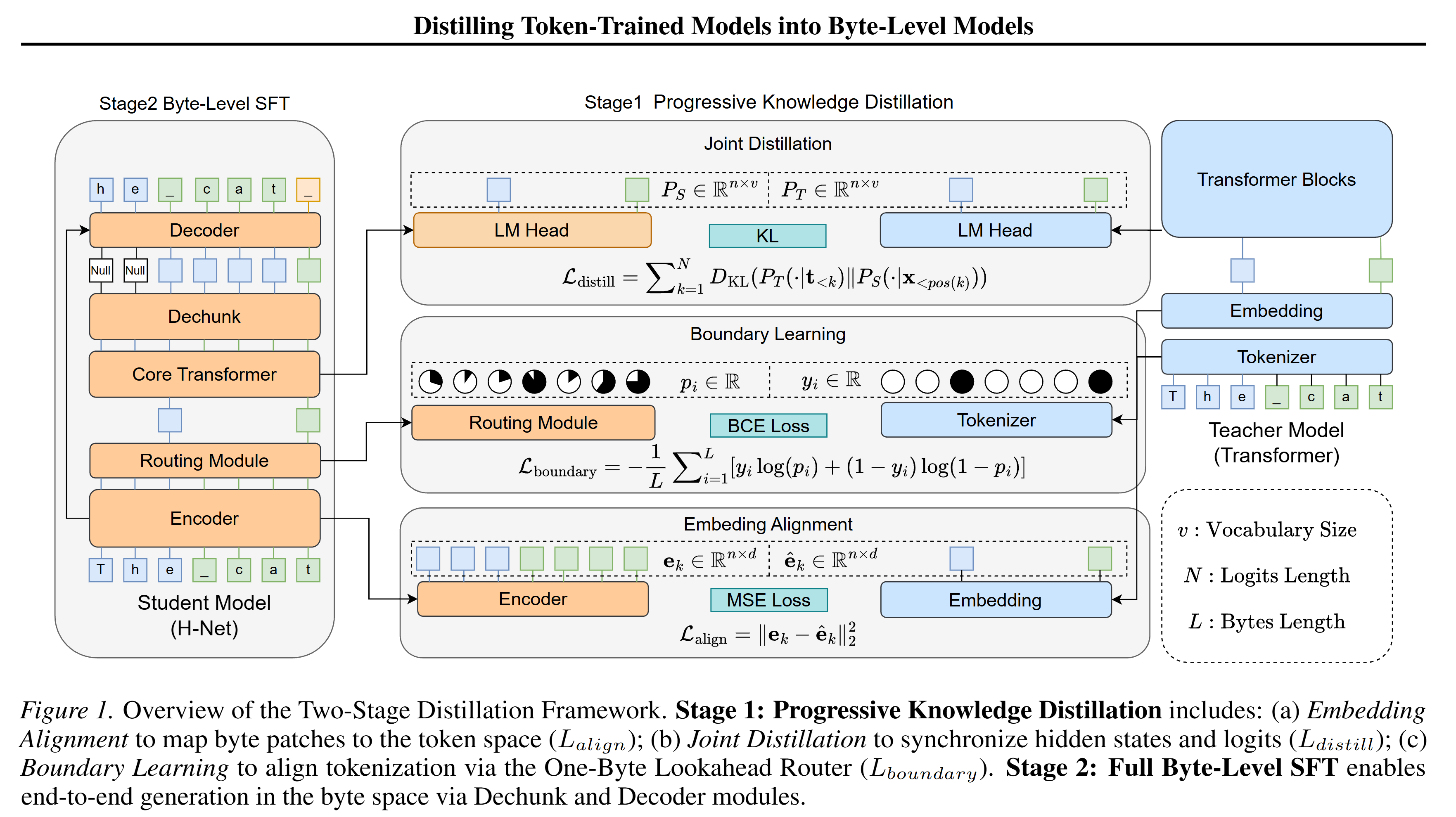 Distilling Token-Trained Models into Byte-Level Models
