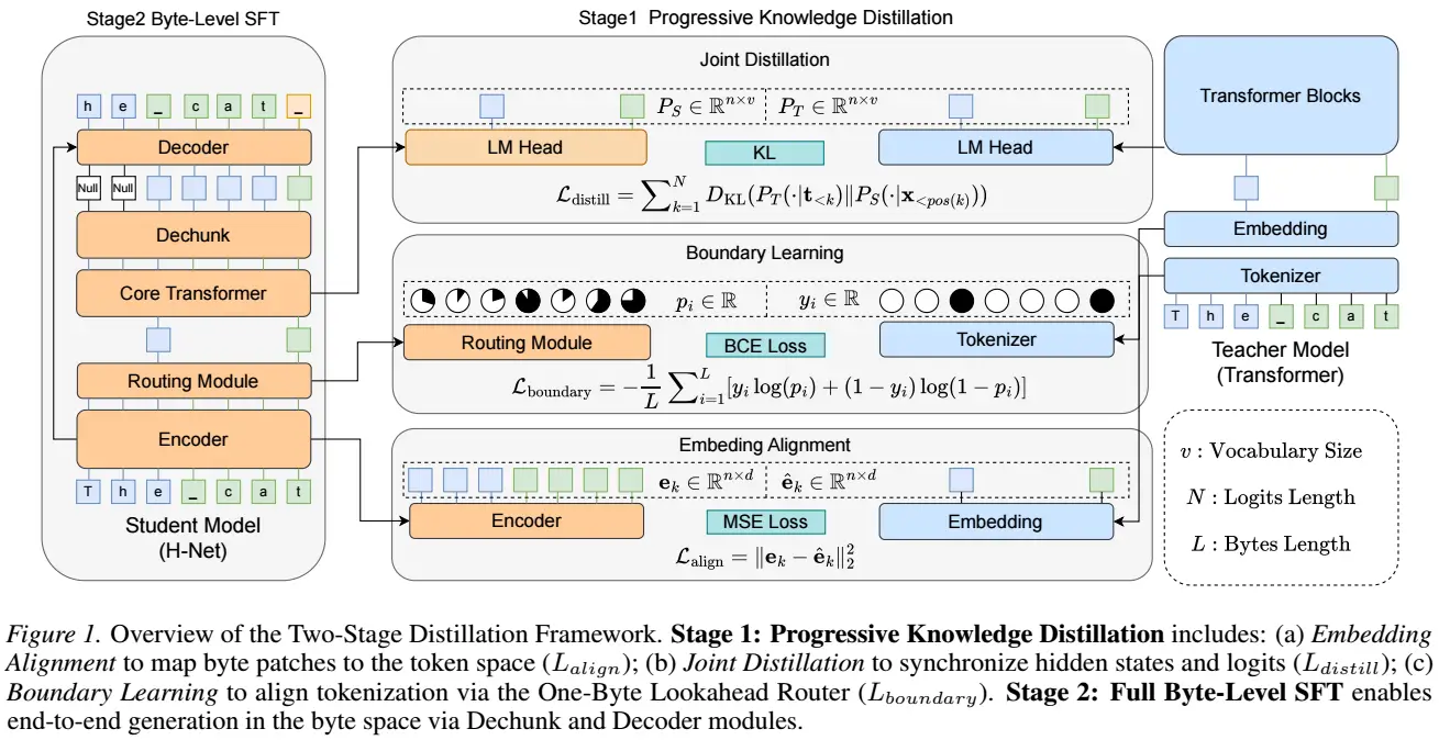 Distilling Token-Trained Models into Byte-Level Models