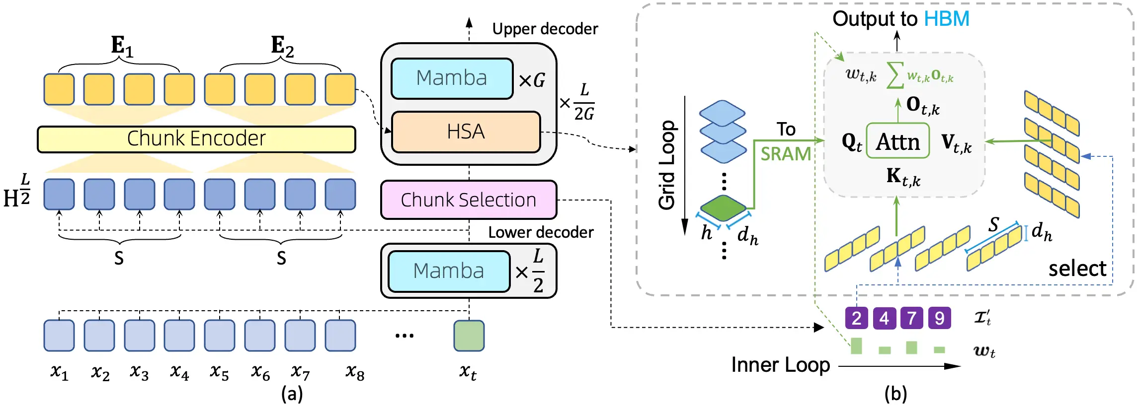 Hardware-aligned Hierarchical Sparse Attention for Efficient Long-term Memory Access