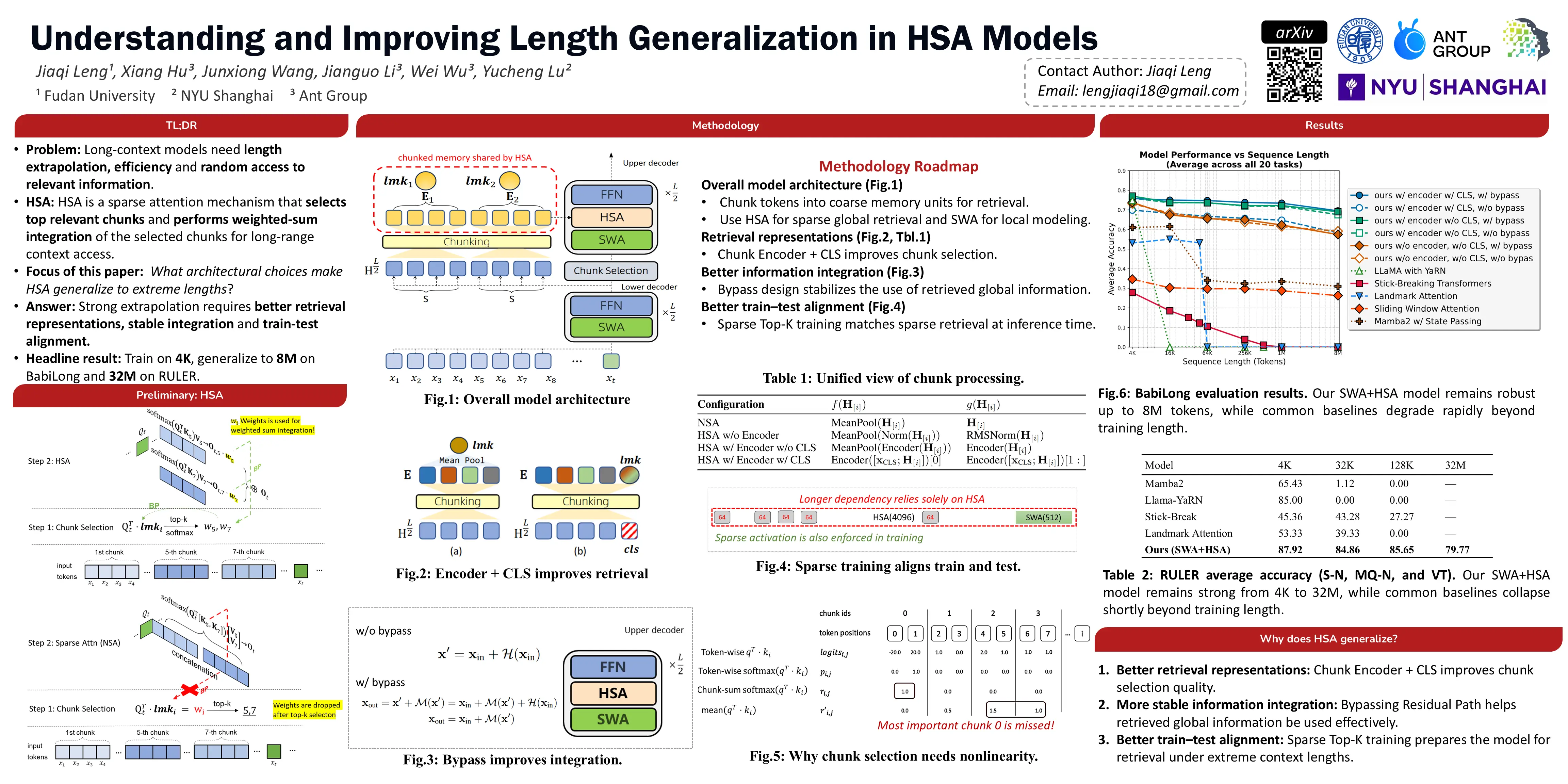 Understanding and Improving Length Generalization in Hierarchical Sparse Attention Models